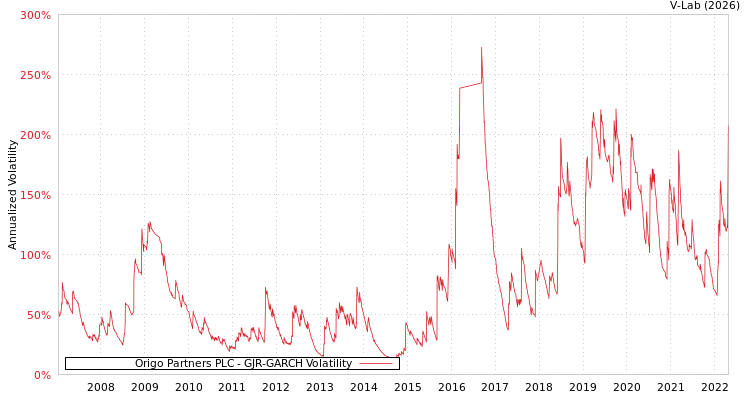 graph of Origo Partners PLC GJR-GARCH