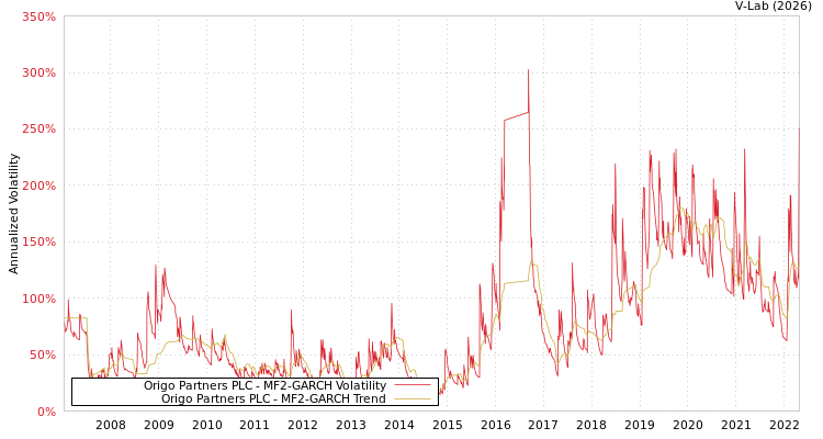 graph of Origo Partners PLC MF2-GARCH