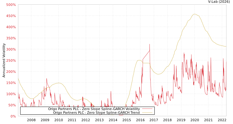 graph of Origo Partners PLC S0GARCH