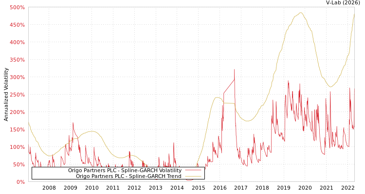 graph of Origo Partners PLC SGARCH