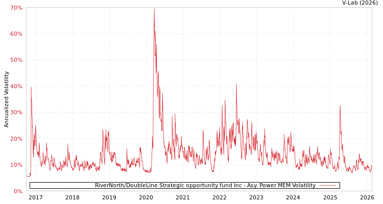 graph of RiverNorth/DoubleLine Strategic opportunity fund Inc APMEM