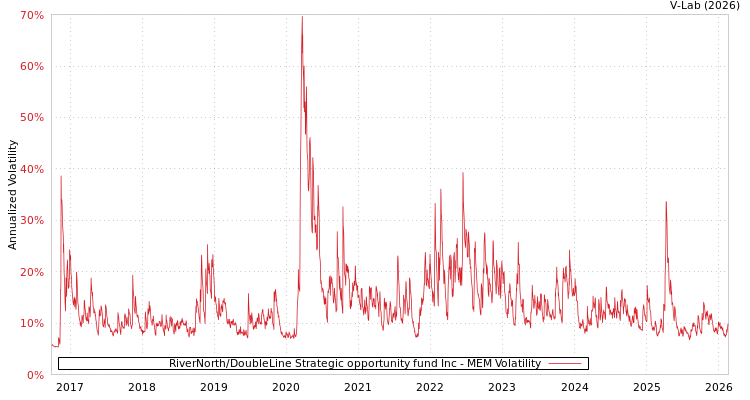 graph of RiverNorth/DoubleLine Strategic opportunity fund Inc MEM