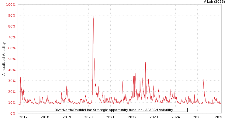 graph of RiverNorth/DoubleLine Strategic opportunity fund Inc APARCH