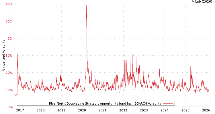 graph of RiverNorth/DoubleLine Strategic opportunity fund Inc EGARCH