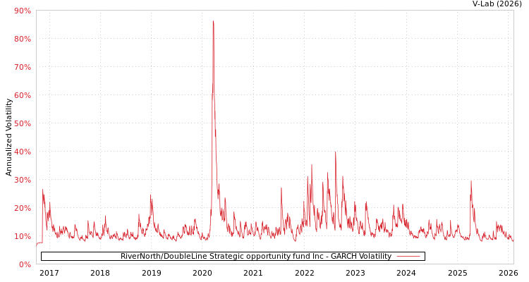 graph of RiverNorth/DoubleLine Strategic opportunity fund Inc GARCH