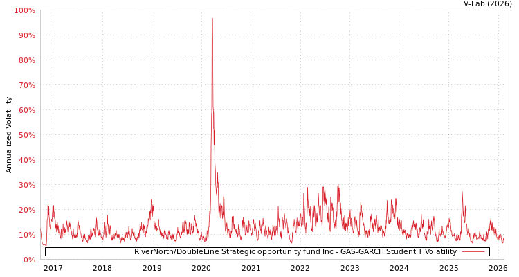 graph of RiverNorth/DoubleLine Strategic opportunity fund Inc GAS-GARCH-T