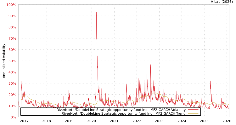 graph of RiverNorth/DoubleLine Strategic opportunity fund Inc MF2-GARCH