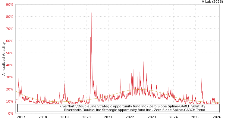 graph of RiverNorth/DoubleLine Strategic opportunity fund Inc S0GARCH