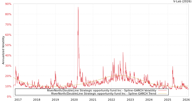 graph of RiverNorth/DoubleLine Strategic opportunity fund Inc SGARCH
