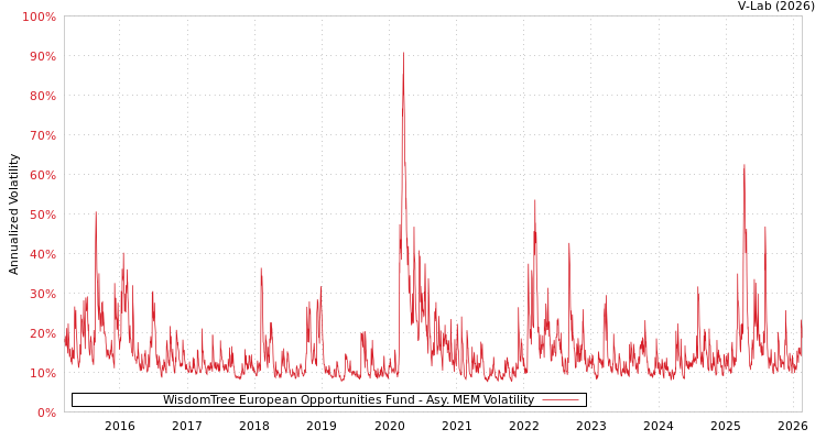 graph of WisdomTree European Opportunities Fund AMEM