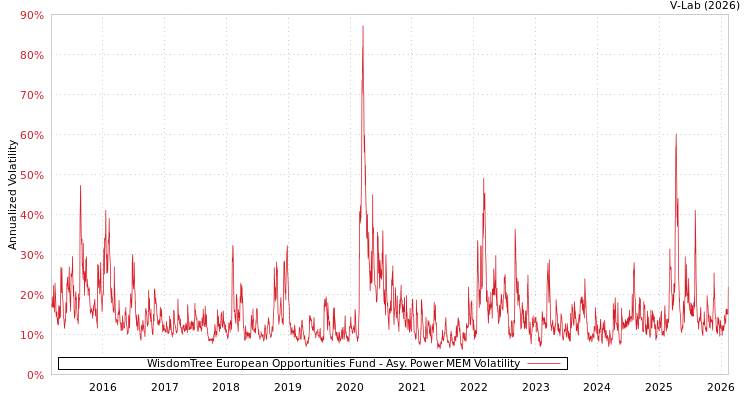graph of WisdomTree European Opportunities Fund APMEM