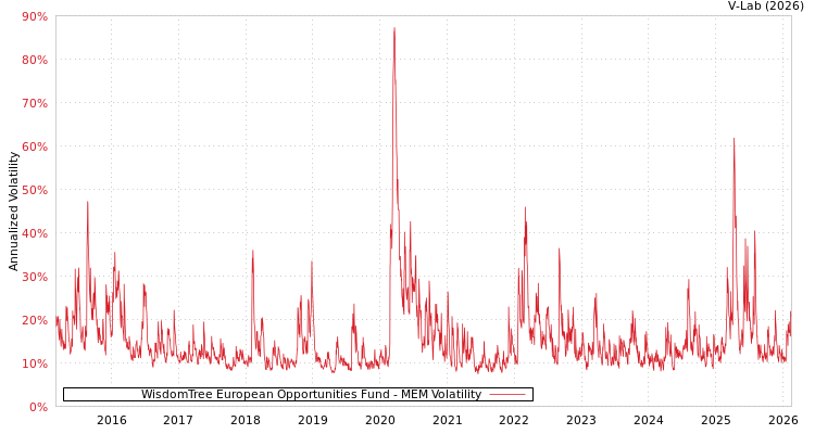 graph of WisdomTree European Opportunities Fund MEM
