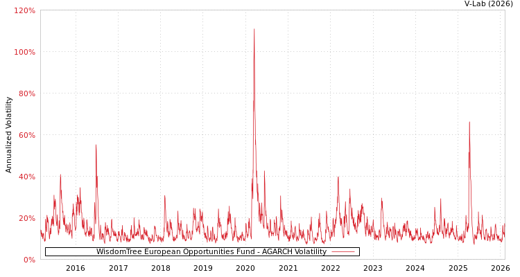 graph of WisdomTree European Opportunities Fund AGARCH