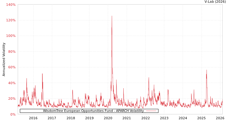 graph of WisdomTree European Opportunities Fund APARCH