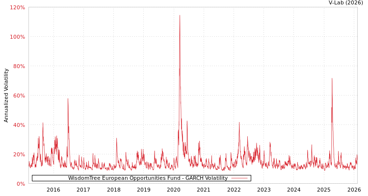 graph of WisdomTree European Opportunities Fund GARCH
