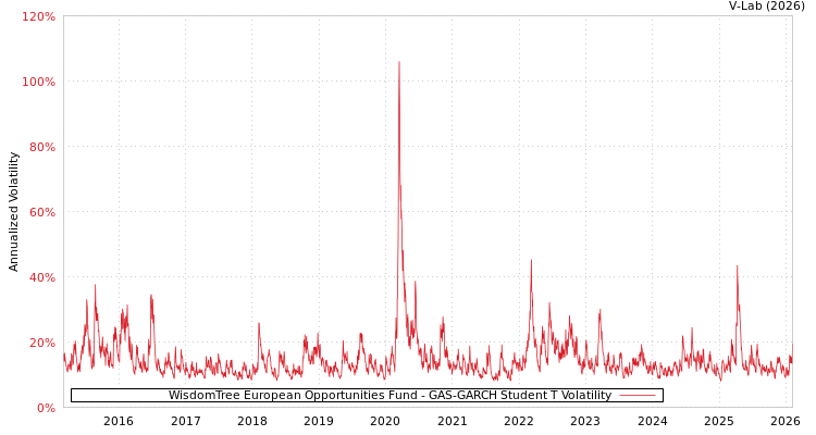 graph of WisdomTree European Opportunities Fund GAS-GARCH-T