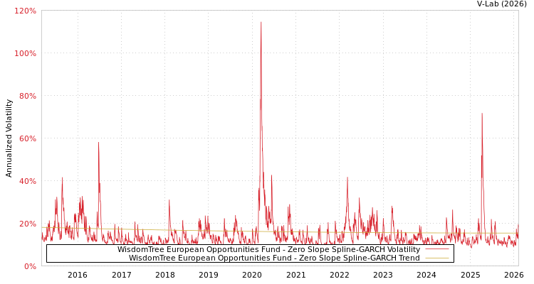 graph of WisdomTree European Opportunities Fund S0GARCH