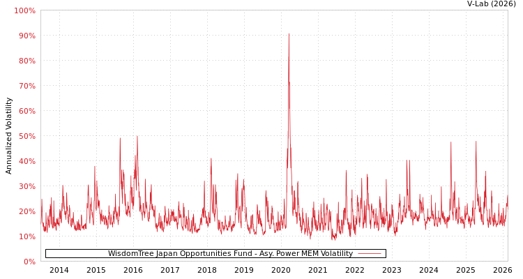 graph of WisdomTree Japan Opportunities Fund APMEM