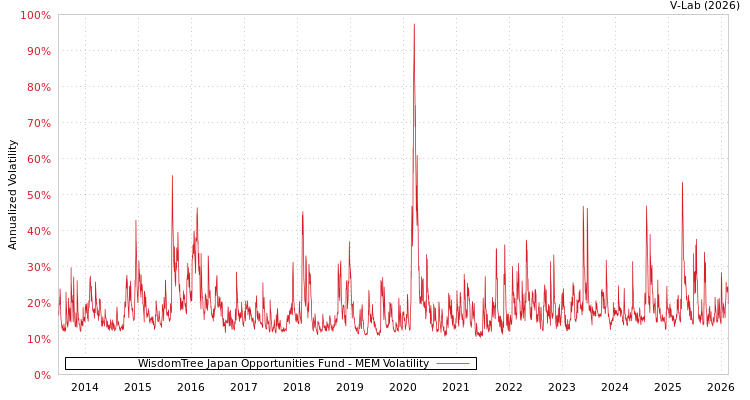 graph of WisdomTree Japan Opportunities Fund MEM
