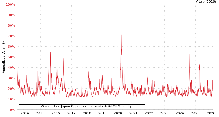 graph of WisdomTree Japan Opportunities Fund AGARCH