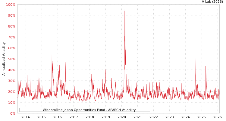 graph of WisdomTree Japan Opportunities Fund APARCH