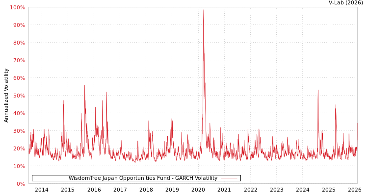 graph of WisdomTree Japan Opportunities Fund GARCH