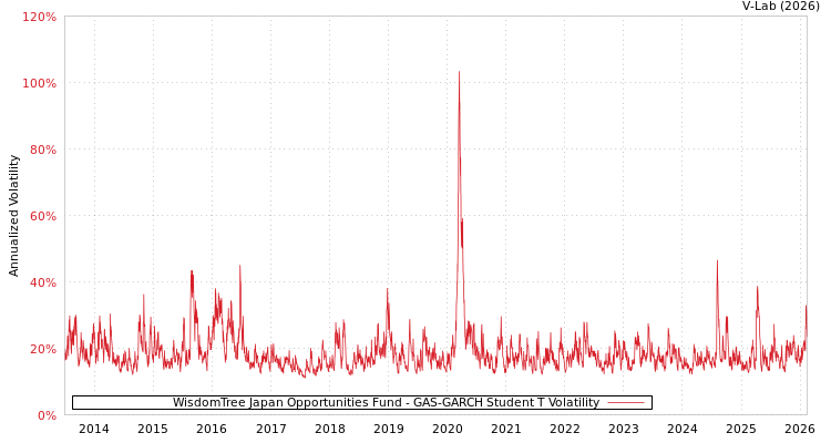 graph of WisdomTree Japan Opportunities Fund GAS-GARCH-T