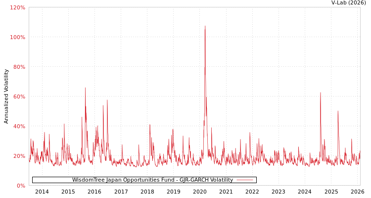 graph of WisdomTree Japan Opportunities Fund GJR-GARCH