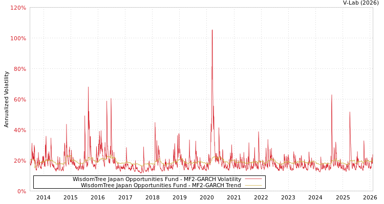graph of WisdomTree Japan Opportunities Fund MF2-GARCH
