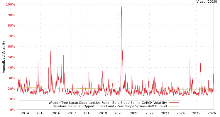 graph of WisdomTree Japan Opportunities Fund S0GARCH