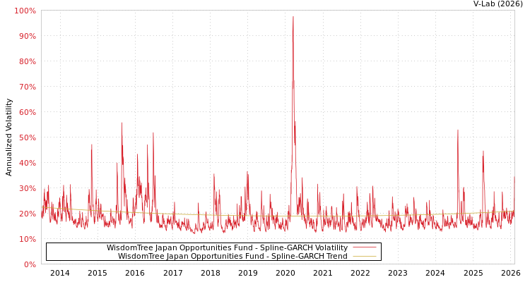 graph of WisdomTree Japan Opportunities Fund SGARCH
