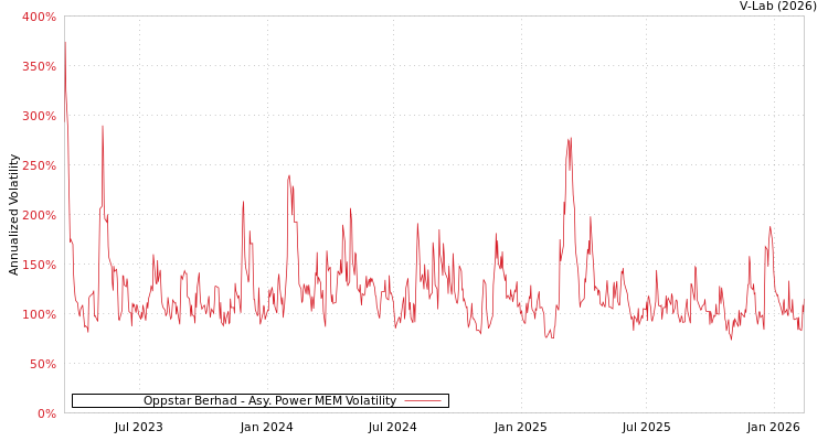 graph of Oppstar Berhad APMEM