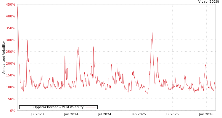 graph of Oppstar Berhad MEM