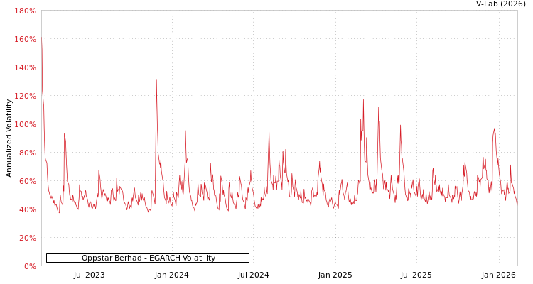 graph of Oppstar Berhad EGARCH