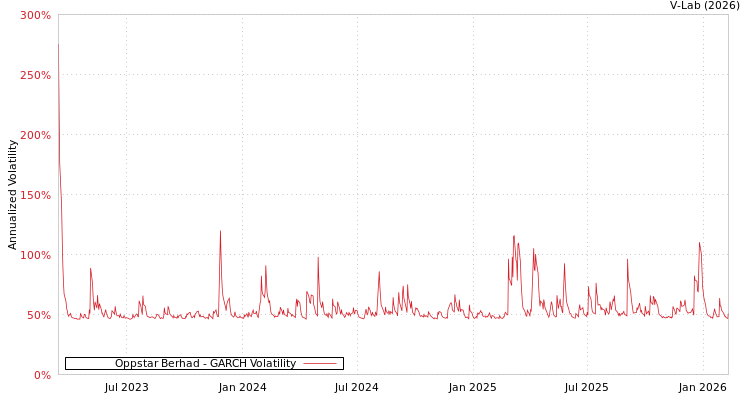 graph of Oppstar Berhad GARCH