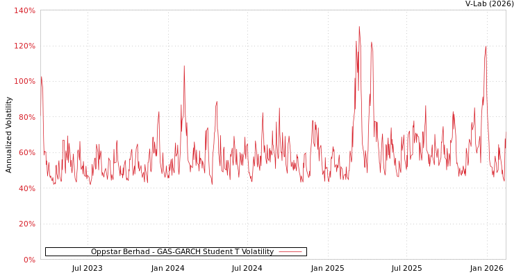 graph of Oppstar Berhad GAS-GARCH-T