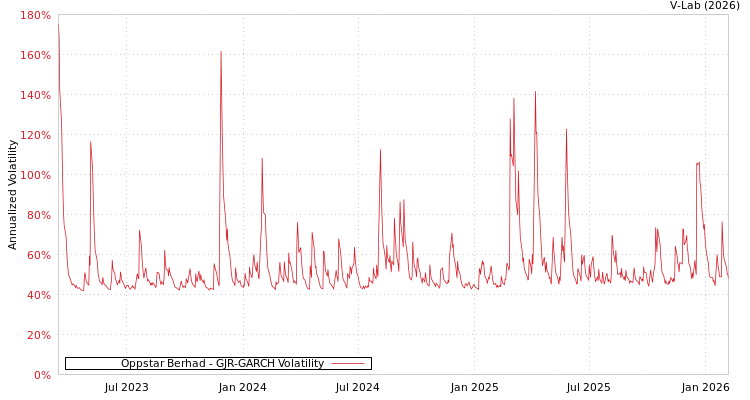 graph of Oppstar Berhad GJR-GARCH