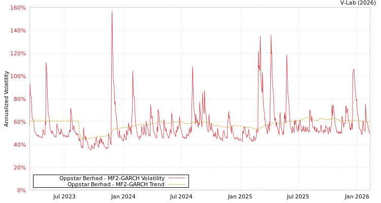 graph of Oppstar Berhad MF2-GARCH