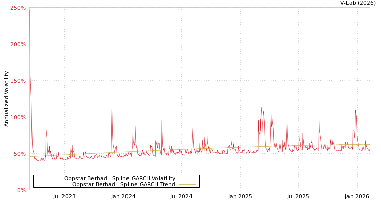 graph of Oppstar Berhad SGARCH
