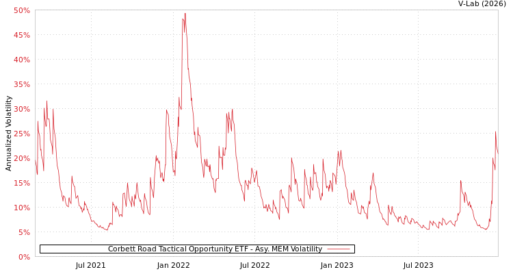 graph of Corbett Road Tactical Opportunity ETF AMEM