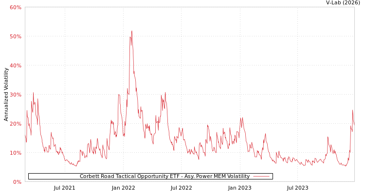 graph of Corbett Road Tactical Opportunity ETF APMEM