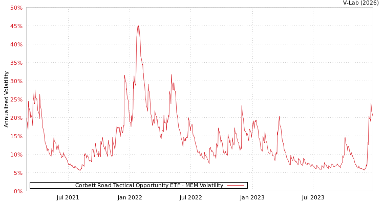graph of Corbett Road Tactical Opportunity ETF MEM