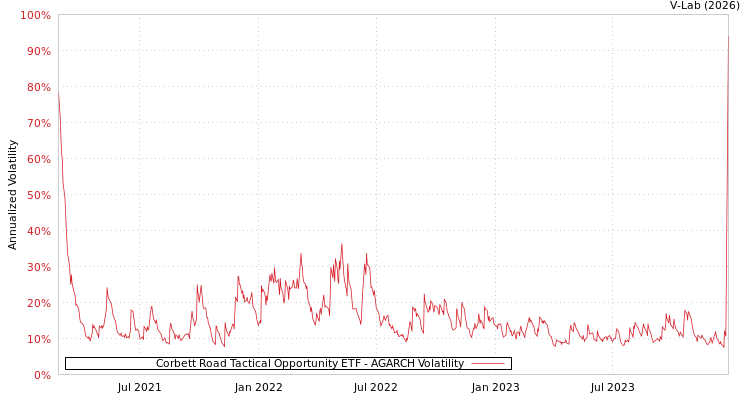 graph of Corbett Road Tactical Opportunity ETF AGARCH