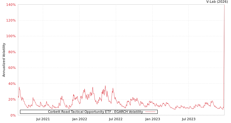 graph of Corbett Road Tactical Opportunity ETF EGARCH
