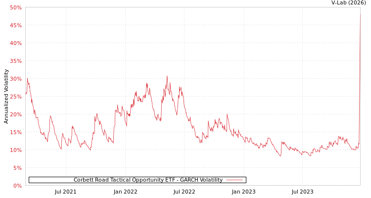 graph of Corbett Road Tactical Opportunity ETF GARCH