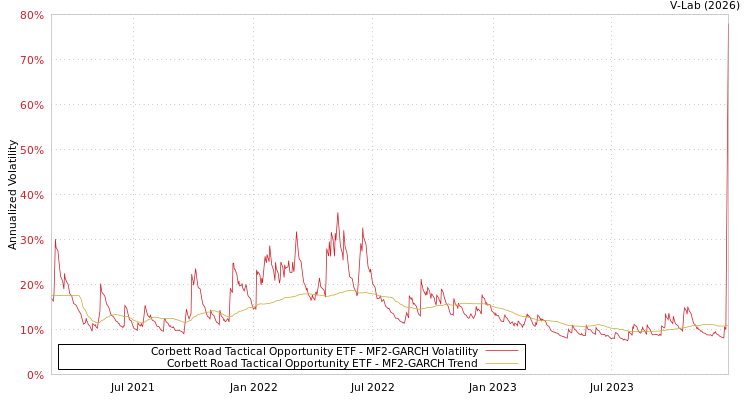 graph of Corbett Road Tactical Opportunity ETF MF2-GARCH