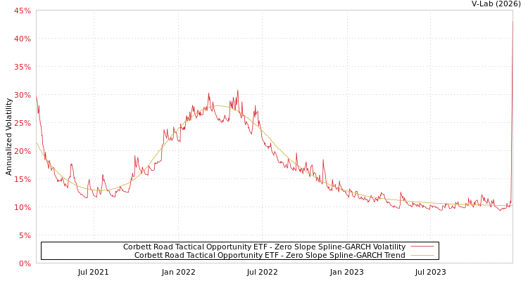 graph of Corbett Road Tactical Opportunity ETF S0GARCH
