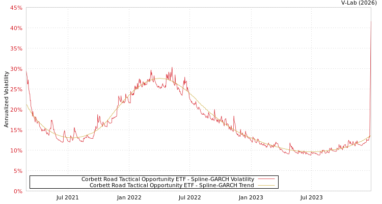 graph of Corbett Road Tactical Opportunity ETF SGARCH