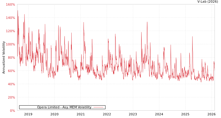 graph of Opera Limited AMEM