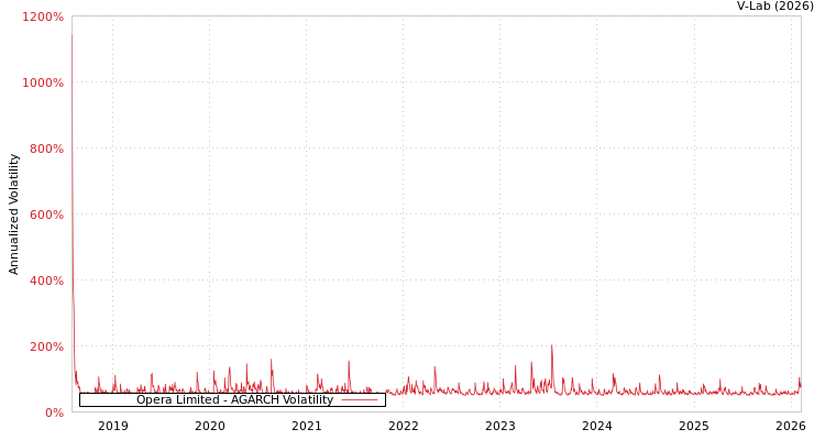 graph of Opera Limited AGARCH